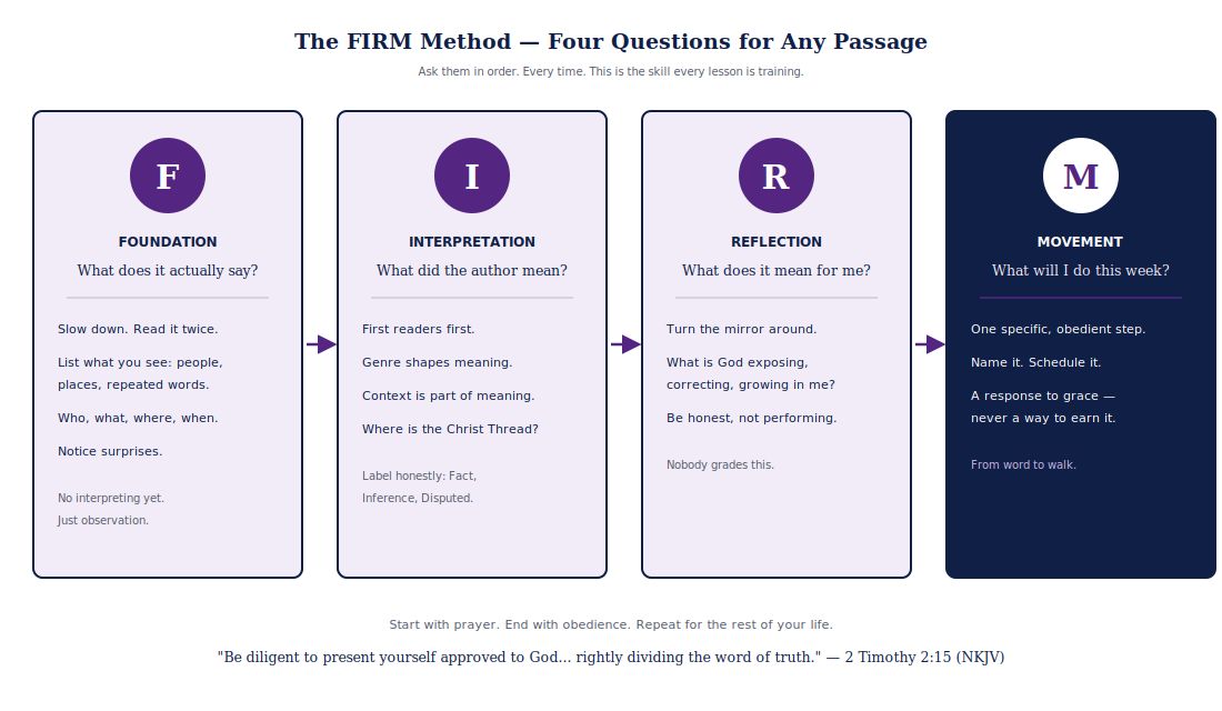 The FIRM Method reference card