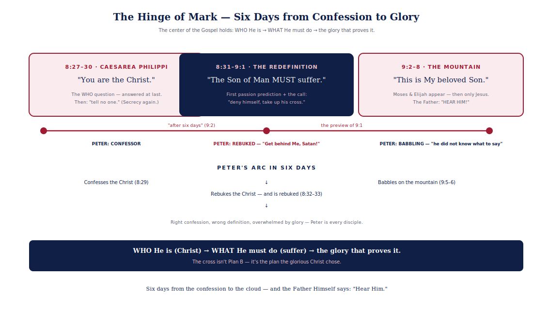 Diagram in the FIRM diagram system with Gospels crimson accents: "The Hinge…