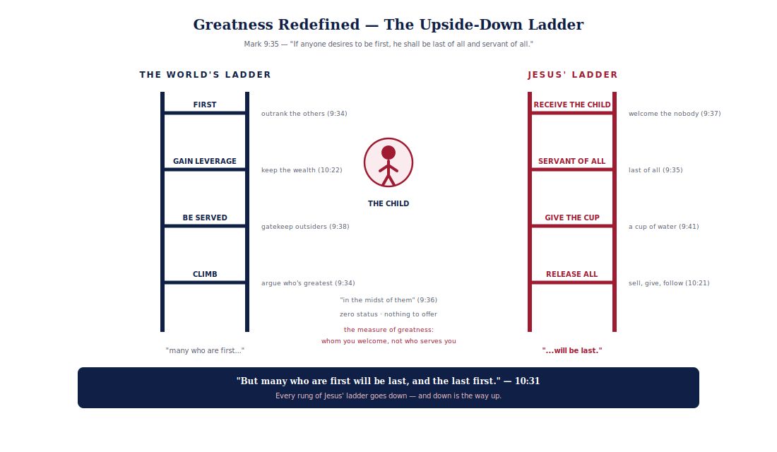 Diagram in the FIRM diagram system with Gospels crimson accents: "Greatness…