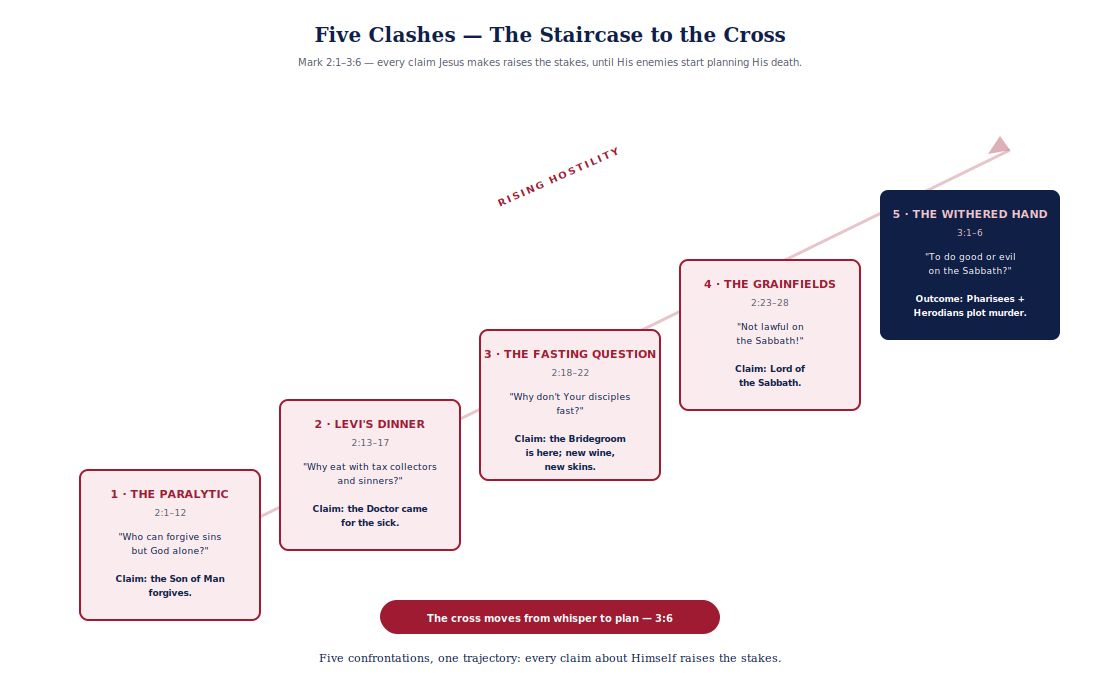 Diagram in the FIRM diagram system with Gospels crimson accents: "Five…